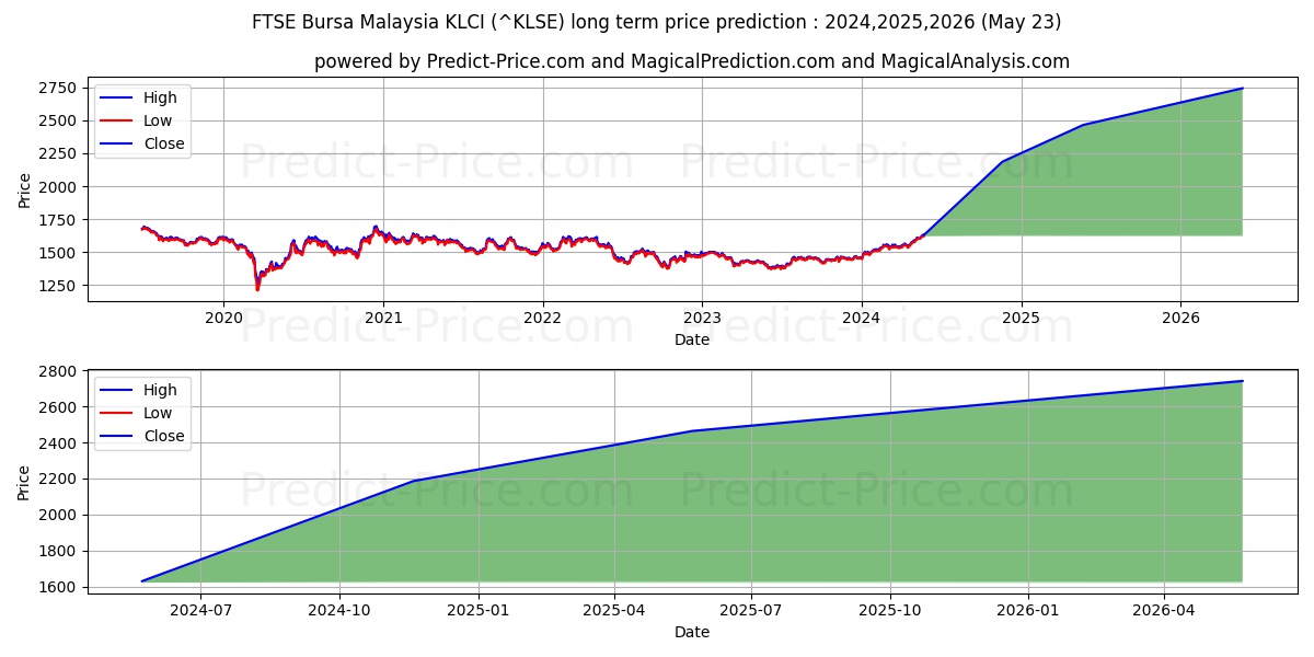 FTSE Bursa Malaysia KLCI long term price prediction: 2024,2025,2026|^KLSE: 2116.2591$
